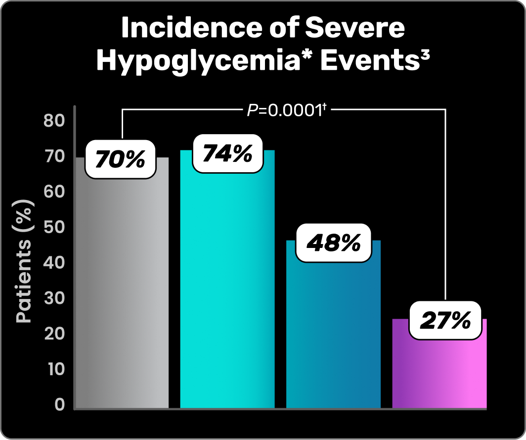 Incidence of severe hypoglycemia events; Patients (%); P=0001; None=70%; Low=74%; Intermediate=48%; High=27%