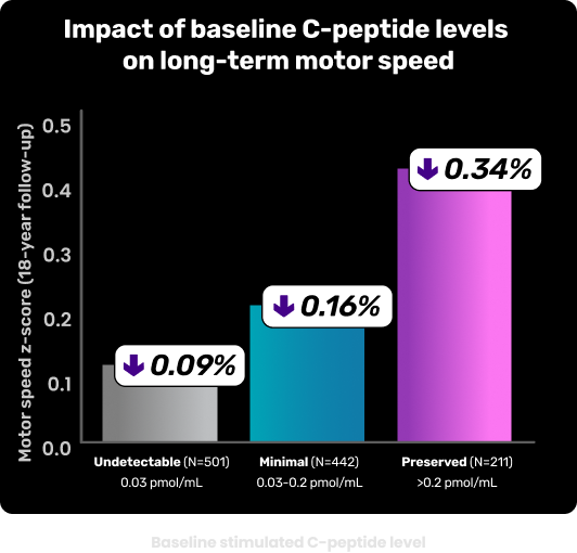 Impact of baseline C-peptide levels on long-term; Motor speed z-score (18-year follow-up) vs Baseline stimulated C-peptide level; Undetectable (N=501) 0.03 pmol/mL=0.09%; Minimal (N=442) 0.03-0.2 pmol/mL=0.16%; Preserved (N=211) >0.2 pmol/mL=0.34%