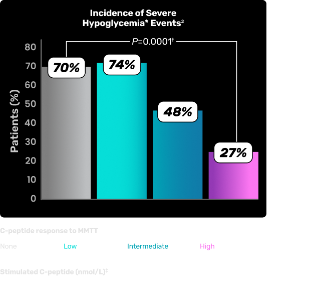 Incidence of severe hypoglycemia events; Patients (%); P=0001; None=70%; Low=74%; Intermediate=48%; High=27%