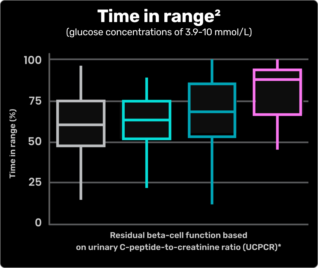 Time in range (glucose concentrations of 3.9-10 mmol/L); Time in range (%) vs residual beta-cell function based on urinary C-peptide-to-creatinine ratio (UCPCR)