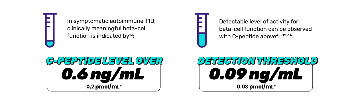 A test tube with little liquid inside; In symptomatic autoimmune T1D, clinically meaningful beta-cell function is indicated by: C-peptide level over 0.6 ng/ML (0.2 pmol/mL*); A test tube filled up almost halfway with liquid; Detectable level of activity for beta-cell function can be observed with C-peptide above: Detection threshold 0.09 ng/mL (0.03 pmol/mL*)