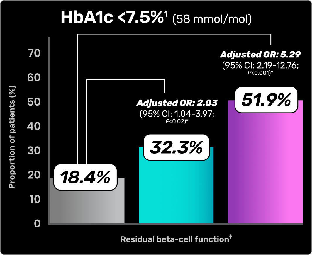 HbA1C <7.5% (58 mmol/mol); Proportion of patients (%) vs residual beta-cell function; None=18.4%; Low=32.3%. Adjusted OR: 2.03 (95% CI: 1.04-3.97; P<0.02); High=51.9%. Adjusted OR: 5.29 (95% CI: 2.19-12.76; P<0.001)