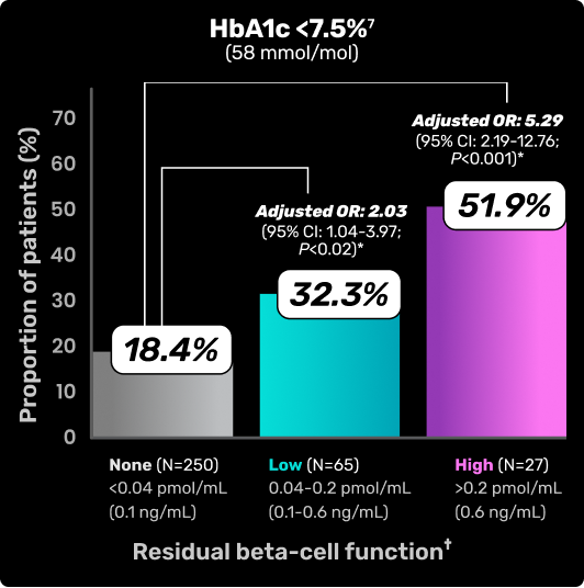 HbA1C <7.5% (58 mmol/mol); Proportion of patients (%) vs residual beta-cell function; None (N=250) <0.04 pmol/mL (0.1 ng/mL)=18.4%; Low (N=65) 0.04-0.2 pmol/mL (0.1-0.6 ng/mL)=32.3%. Adjusted OR: 2.03 (95% CI: 1.04-3.97; P<0.02); High (N=27) >0.2 pmol/mL (0.6 ng/mL)=51.9%. Adjusted OR: 5.29 (95% CI: 2.19-12.76; P<0.001)