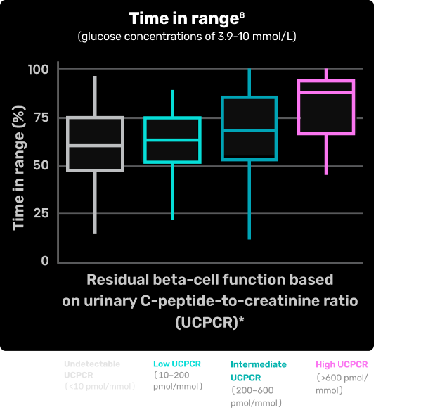 Time in range (glucose concentrations of 3.9-10 mmol/L); Time in range (%) vs residual beta-cell function based on urinary C-peptide-to-creatinine ratio (UCPCR)